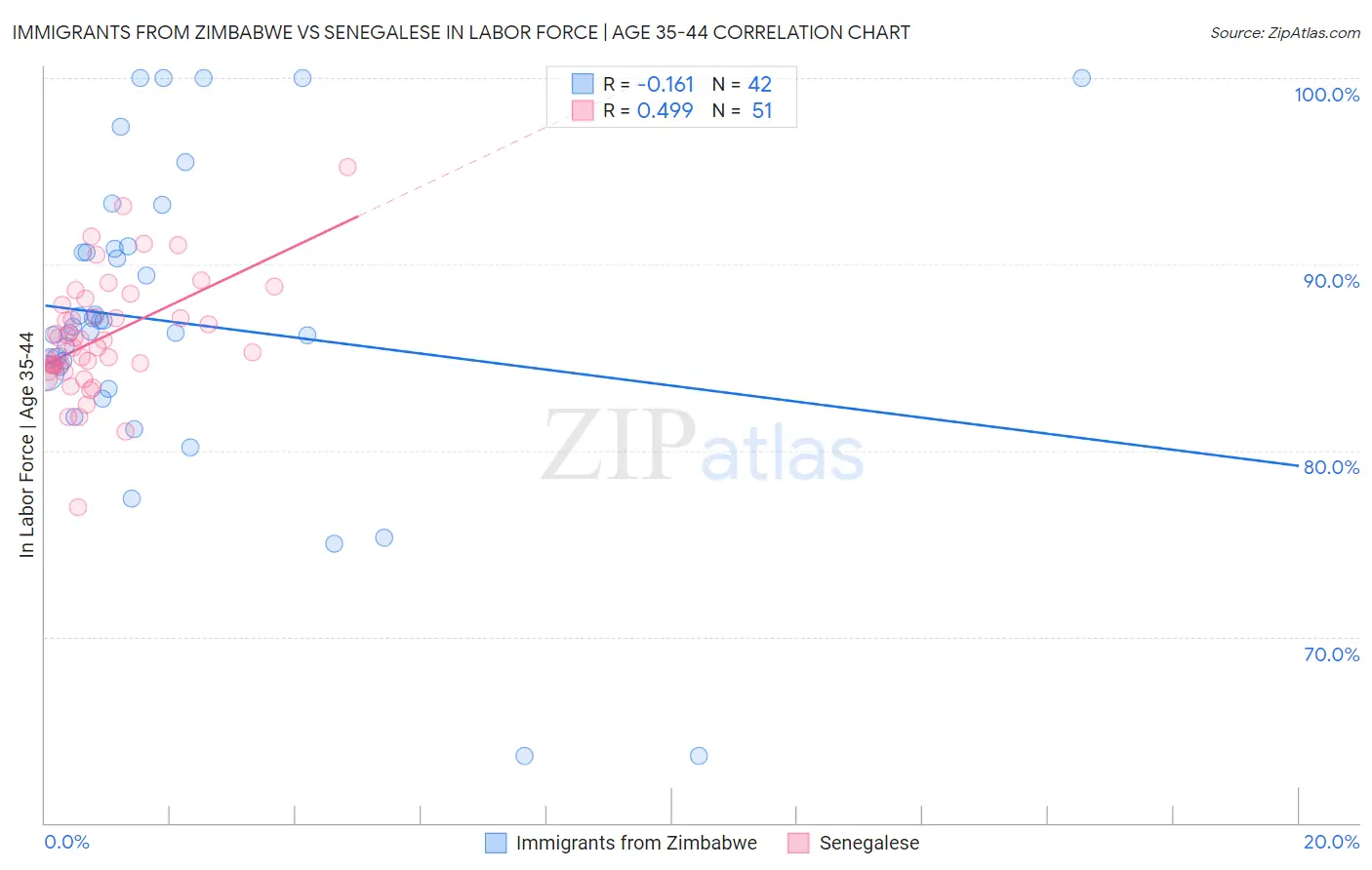 Immigrants from Zimbabwe vs Senegalese In Labor Force | Age 35-44