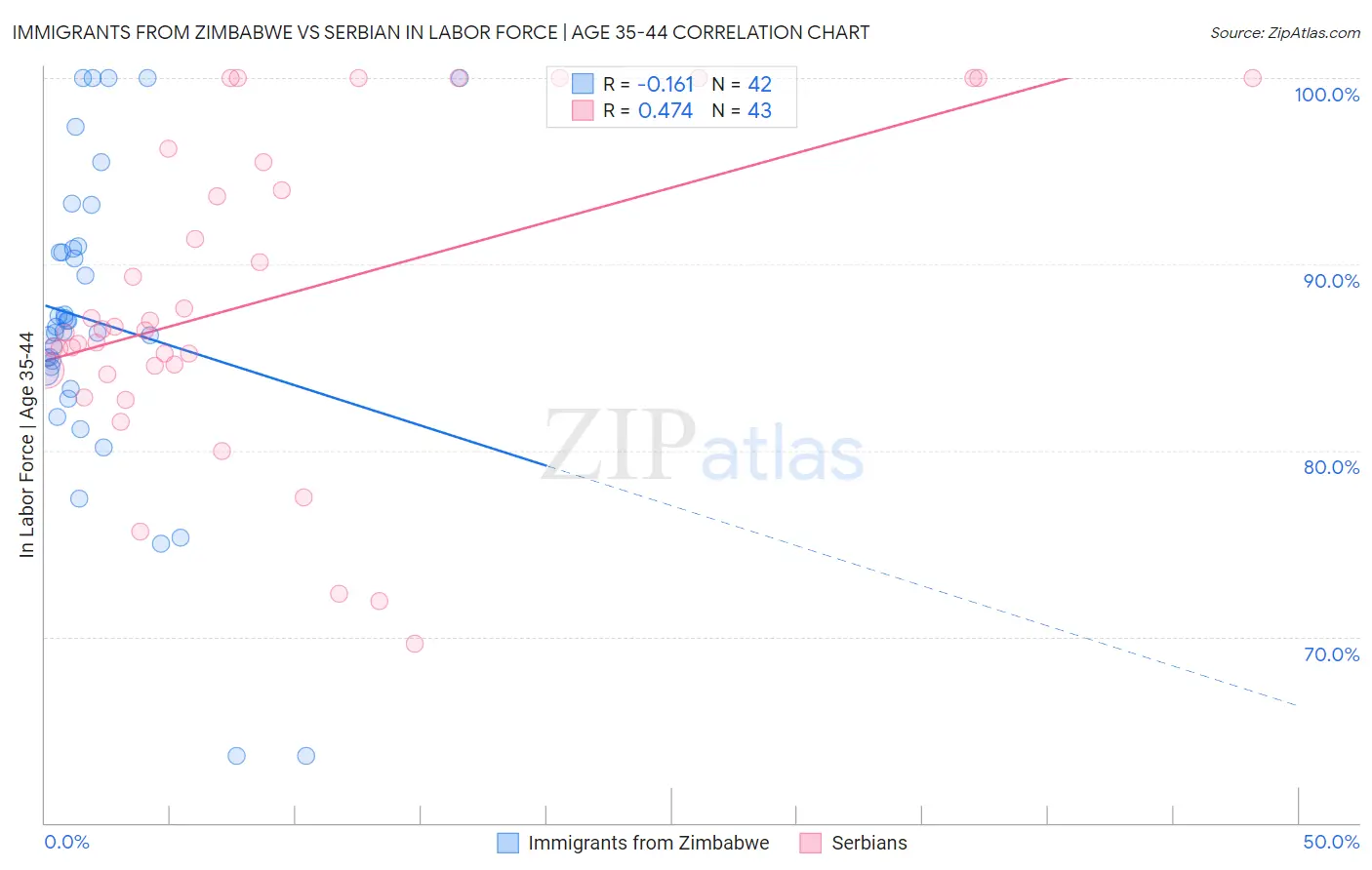 Immigrants from Zimbabwe vs Serbian In Labor Force | Age 35-44