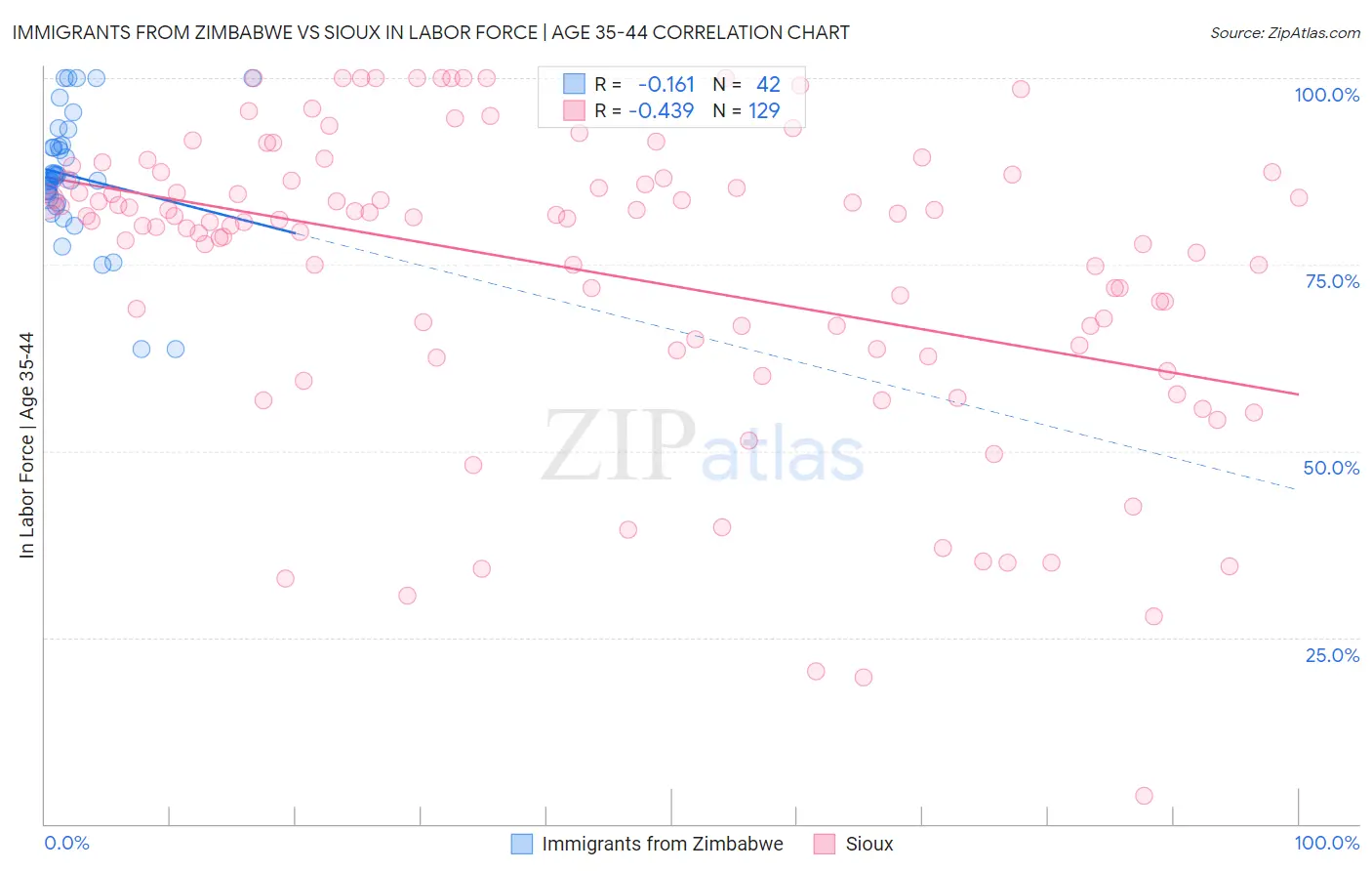 Immigrants from Zimbabwe vs Sioux In Labor Force | Age 35-44