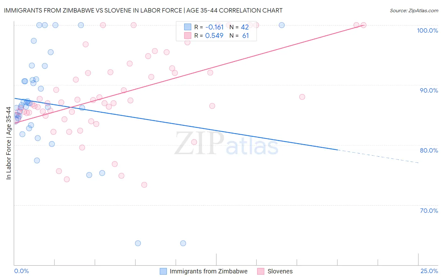 Immigrants from Zimbabwe vs Slovene In Labor Force | Age 35-44