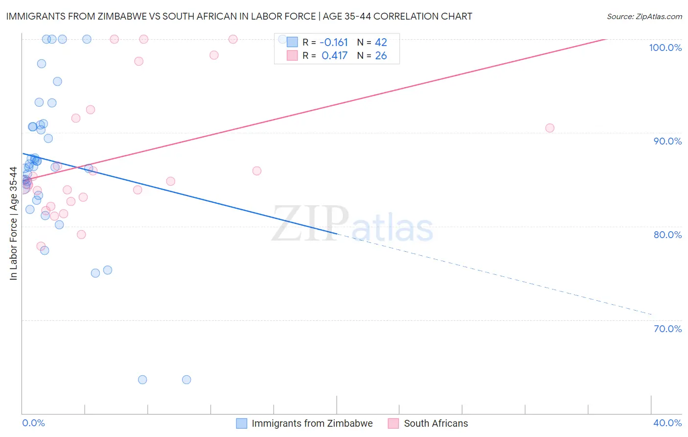 Immigrants from Zimbabwe vs South African In Labor Force | Age 35-44