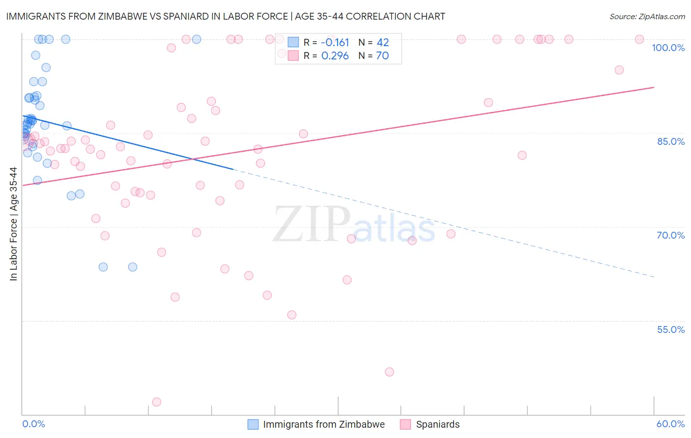 Immigrants from Zimbabwe vs Spaniard In Labor Force | Age 35-44