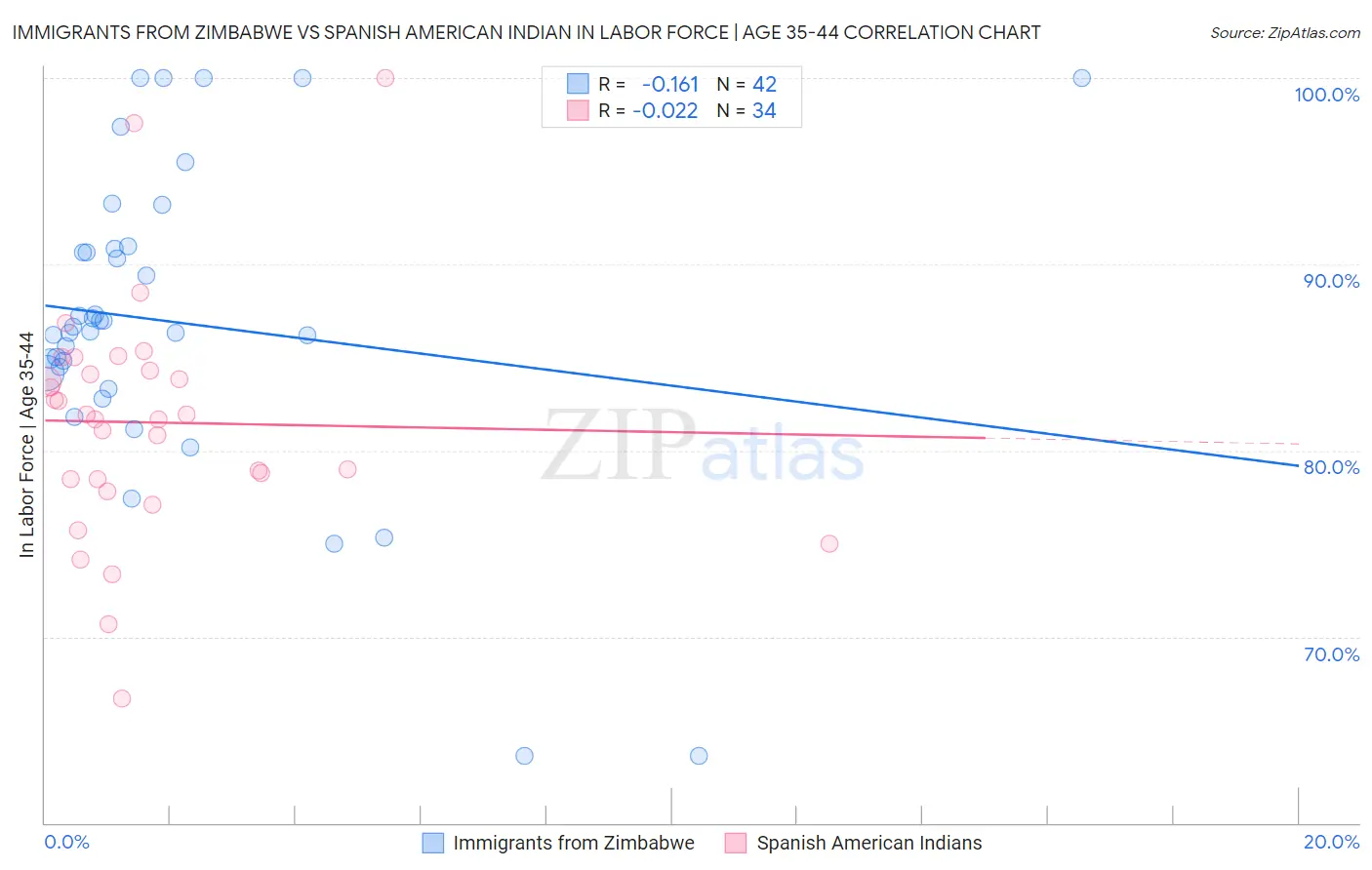 Immigrants from Zimbabwe vs Spanish American Indian In Labor Force | Age 35-44