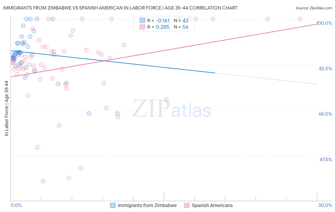 Immigrants from Zimbabwe vs Spanish American In Labor Force | Age 35-44