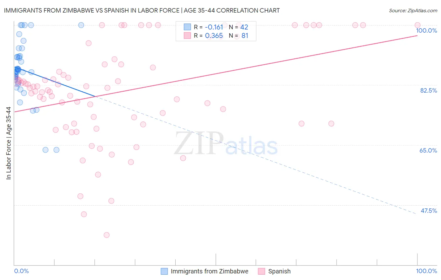 Immigrants from Zimbabwe vs Spanish In Labor Force | Age 35-44