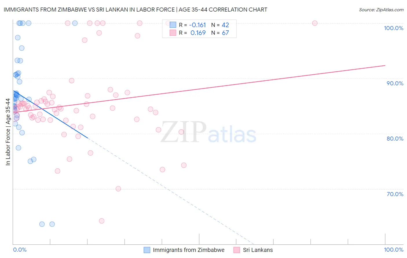 Immigrants from Zimbabwe vs Sri Lankan In Labor Force | Age 35-44