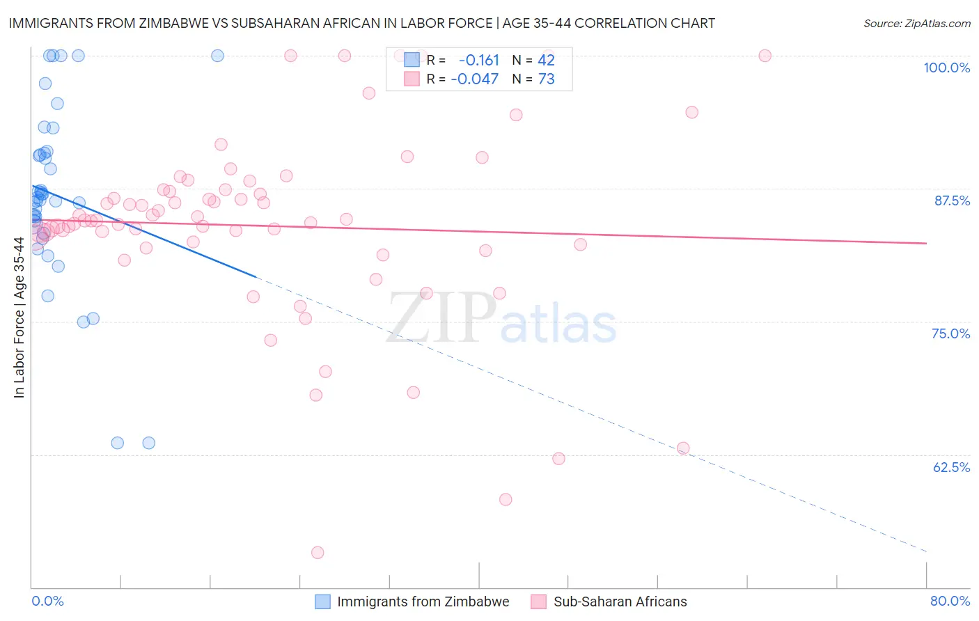 Immigrants from Zimbabwe vs Subsaharan African In Labor Force | Age 35-44