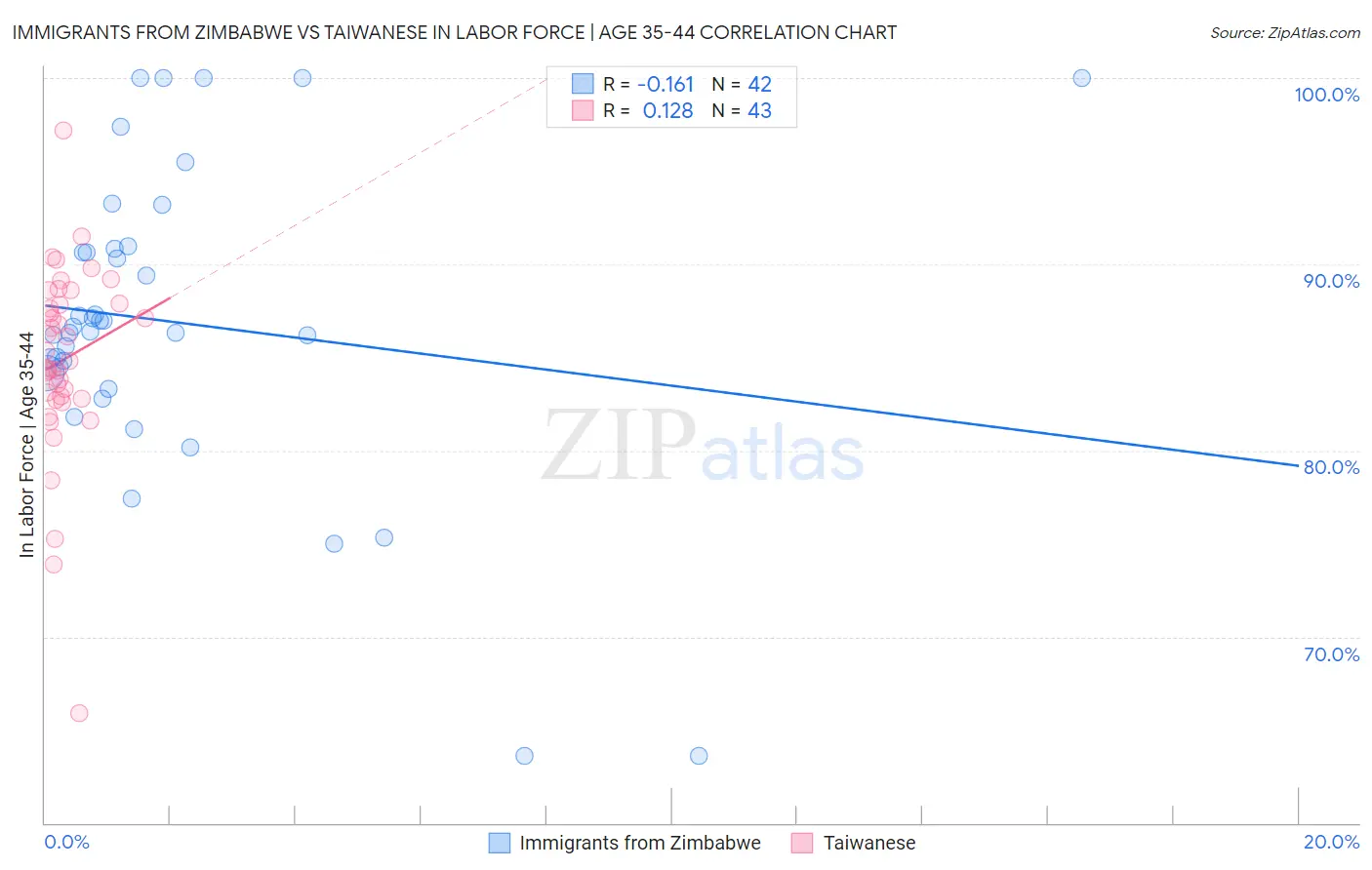Immigrants from Zimbabwe vs Taiwanese In Labor Force | Age 35-44