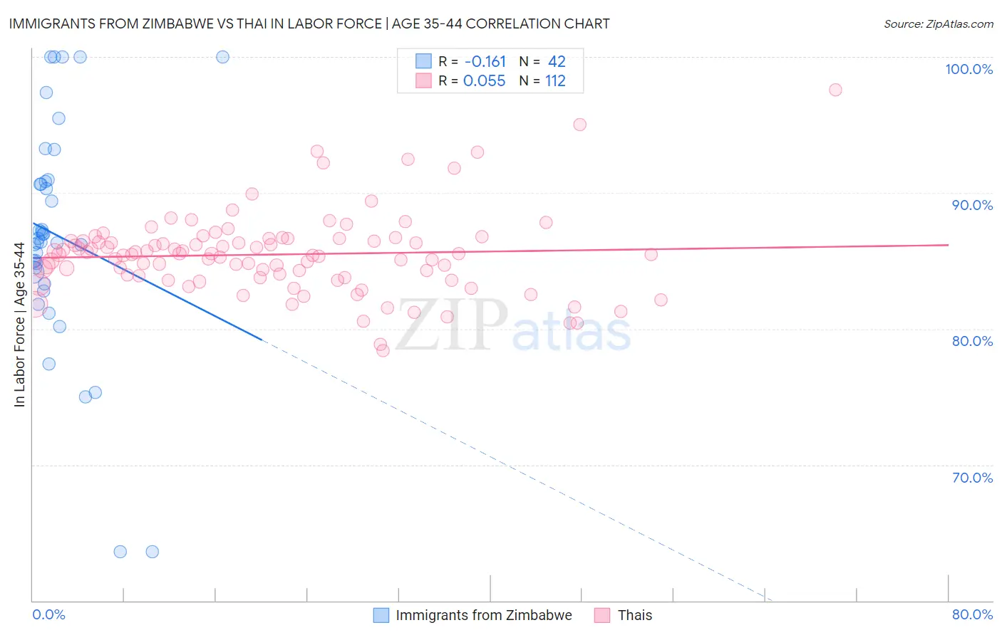 Immigrants from Zimbabwe vs Thai In Labor Force | Age 35-44