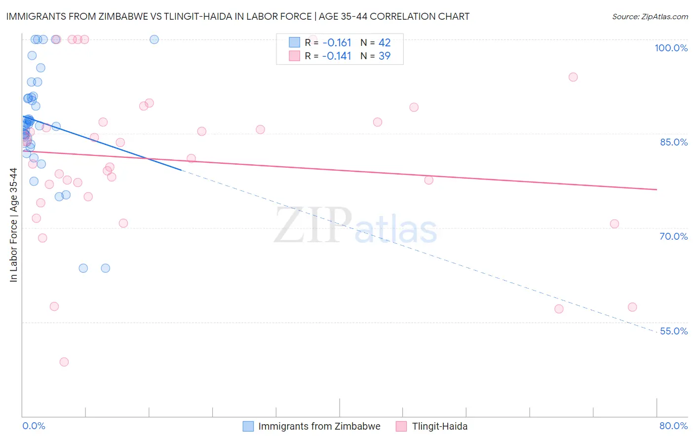 Immigrants from Zimbabwe vs Tlingit-Haida In Labor Force | Age 35-44