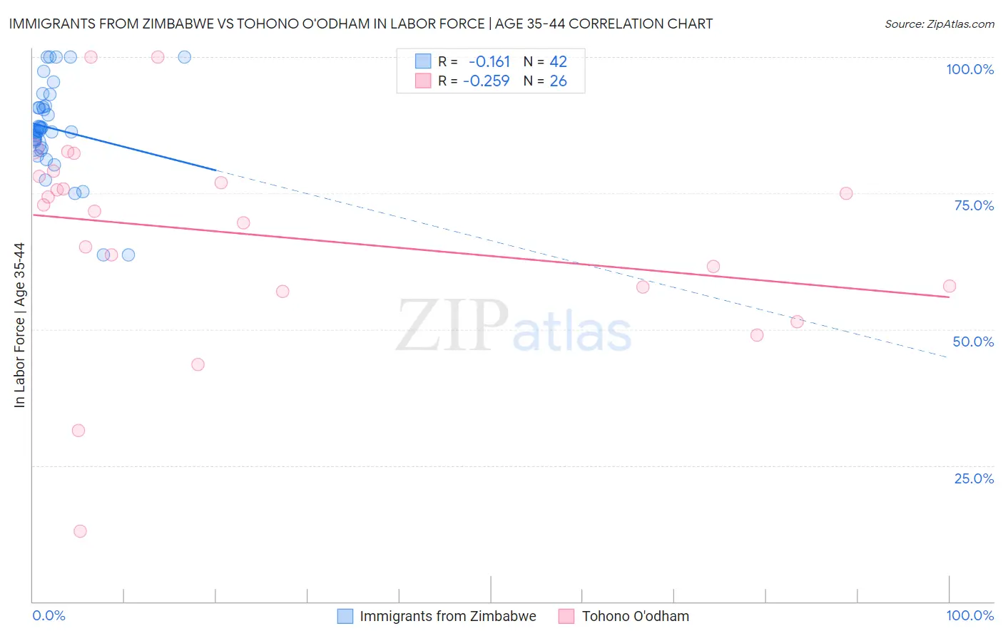 Immigrants from Zimbabwe vs Tohono O'odham In Labor Force | Age 35-44