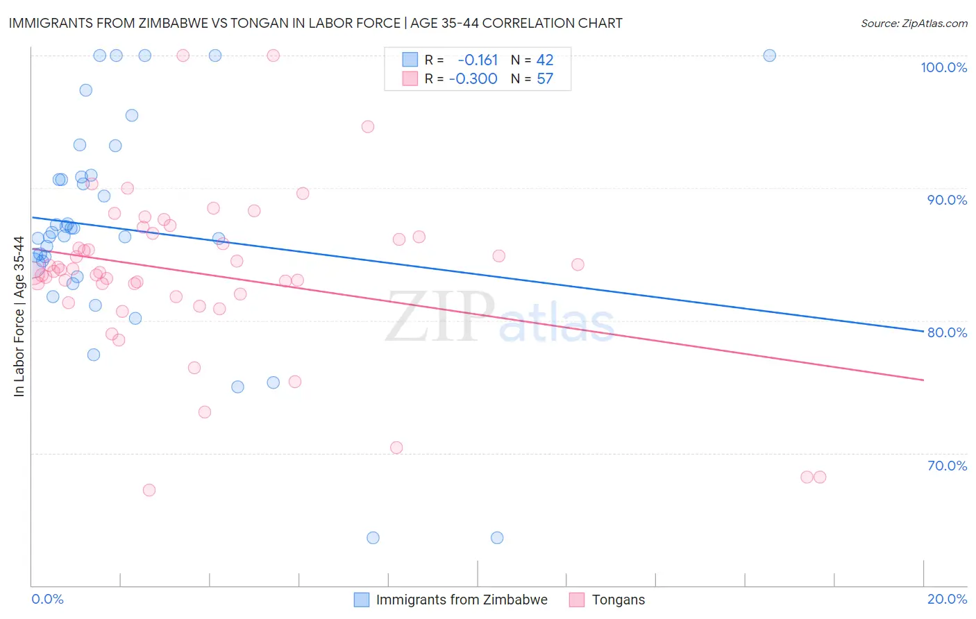 Immigrants from Zimbabwe vs Tongan In Labor Force | Age 35-44