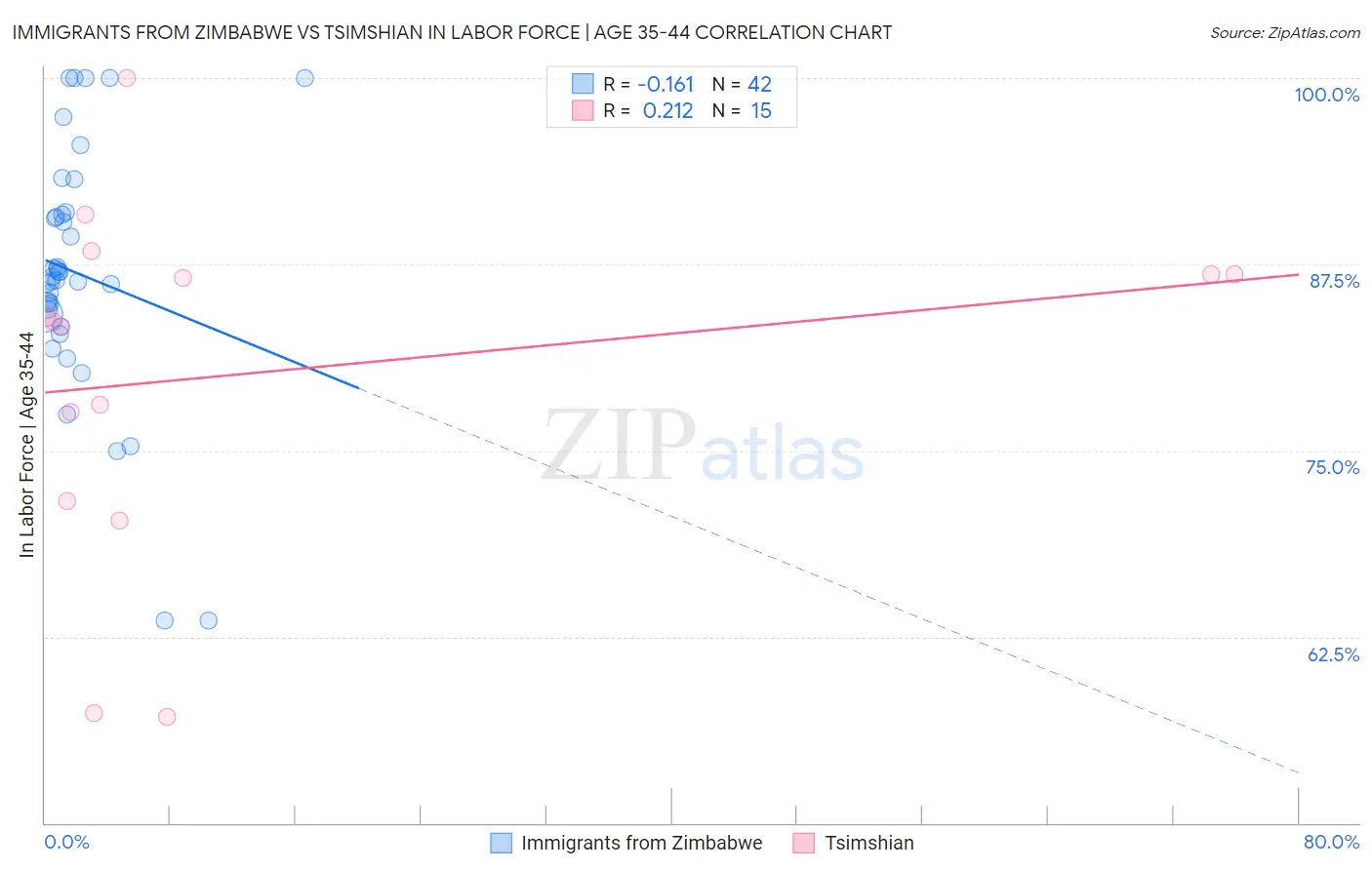 Immigrants from Zimbabwe vs Tsimshian In Labor Force | Age 35-44