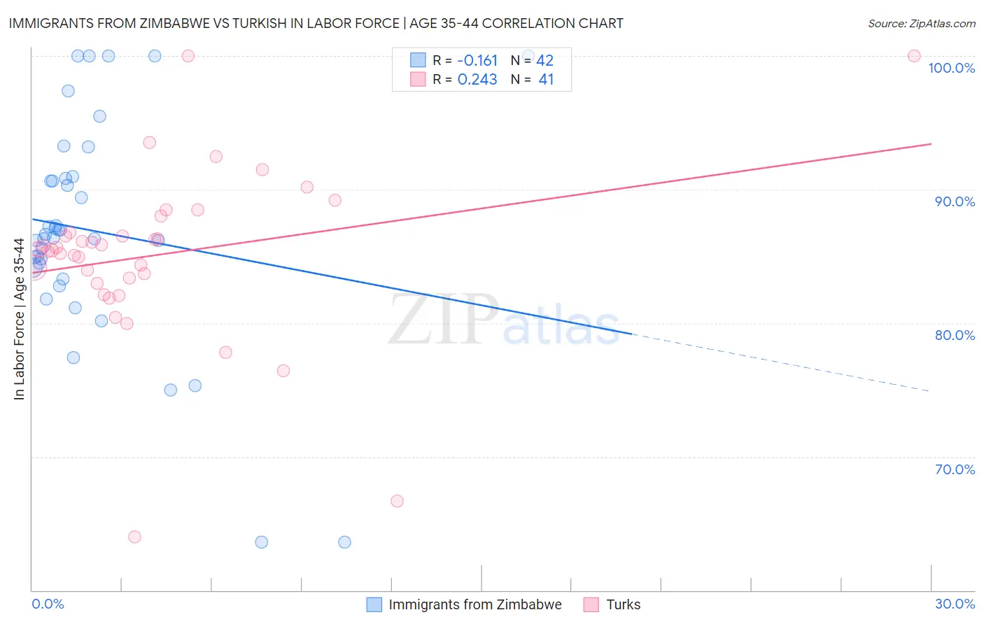 Immigrants from Zimbabwe vs Turkish In Labor Force | Age 35-44