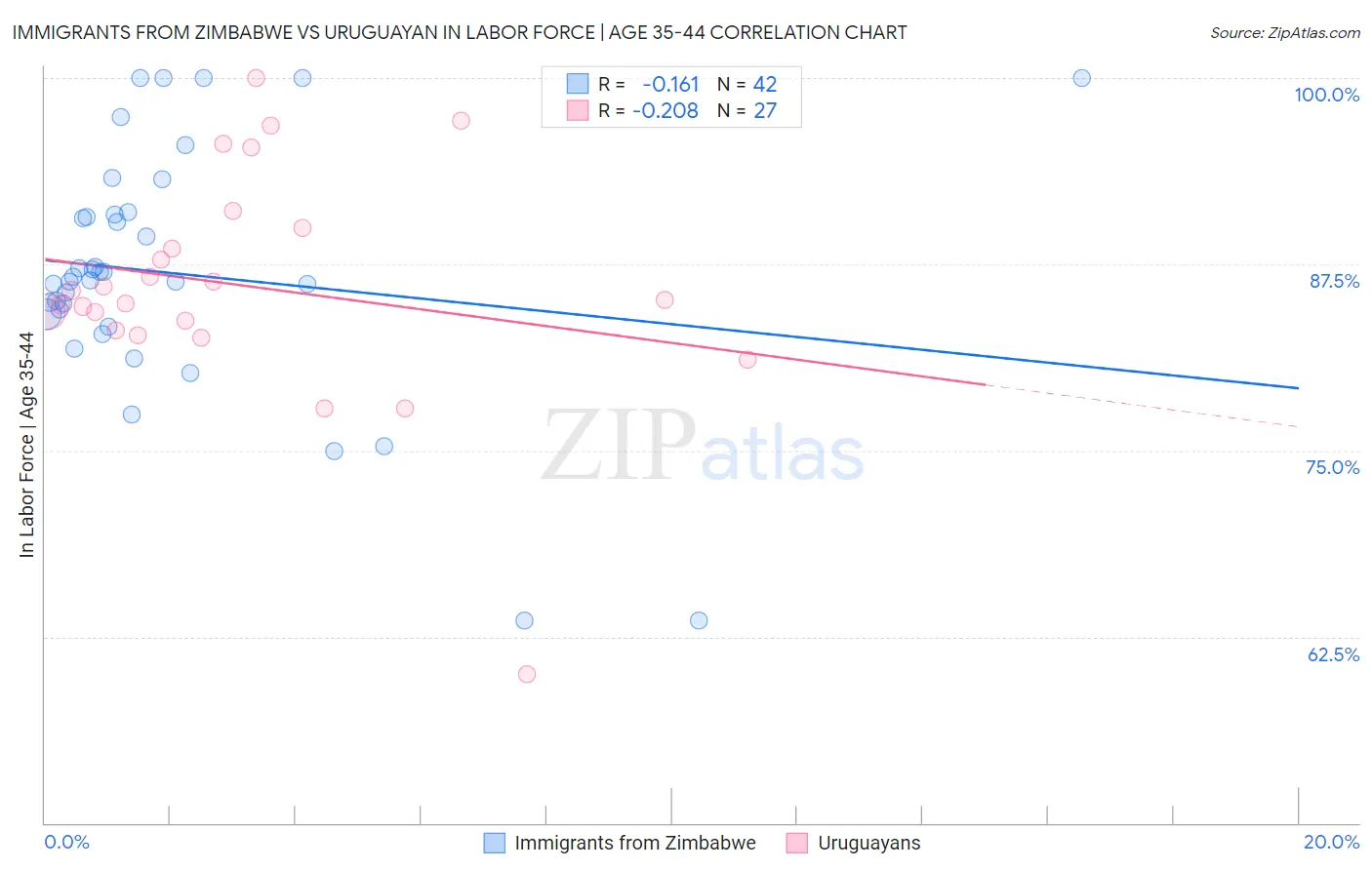 Immigrants from Zimbabwe vs Uruguayan In Labor Force | Age 35-44