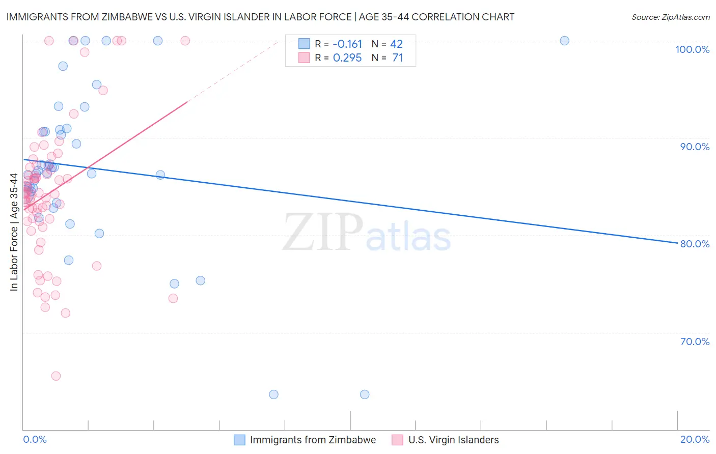 Immigrants from Zimbabwe vs U.S. Virgin Islander In Labor Force | Age 35-44