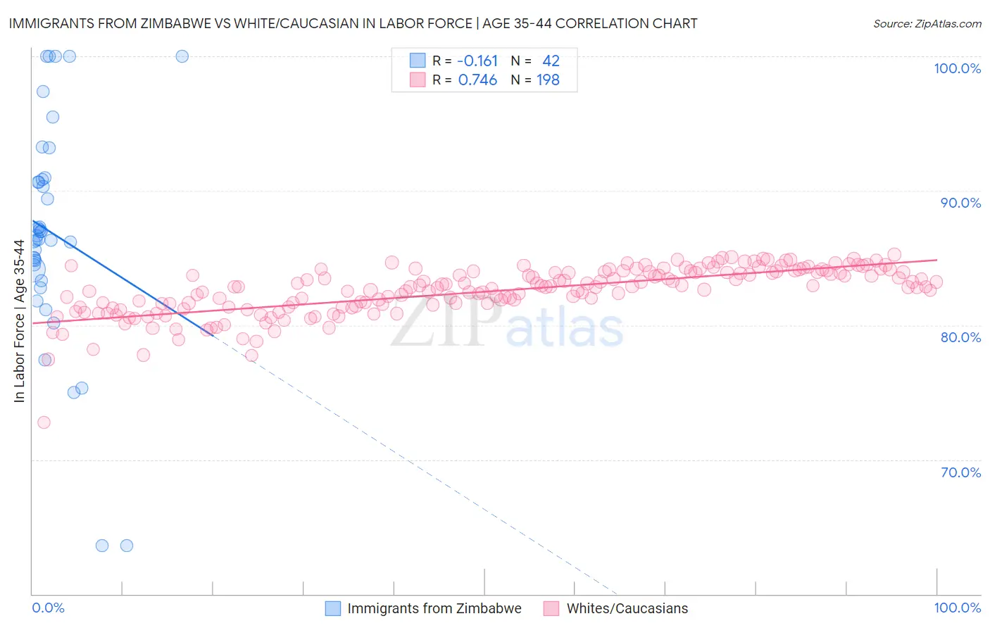 Immigrants from Zimbabwe vs White/Caucasian In Labor Force | Age 35-44