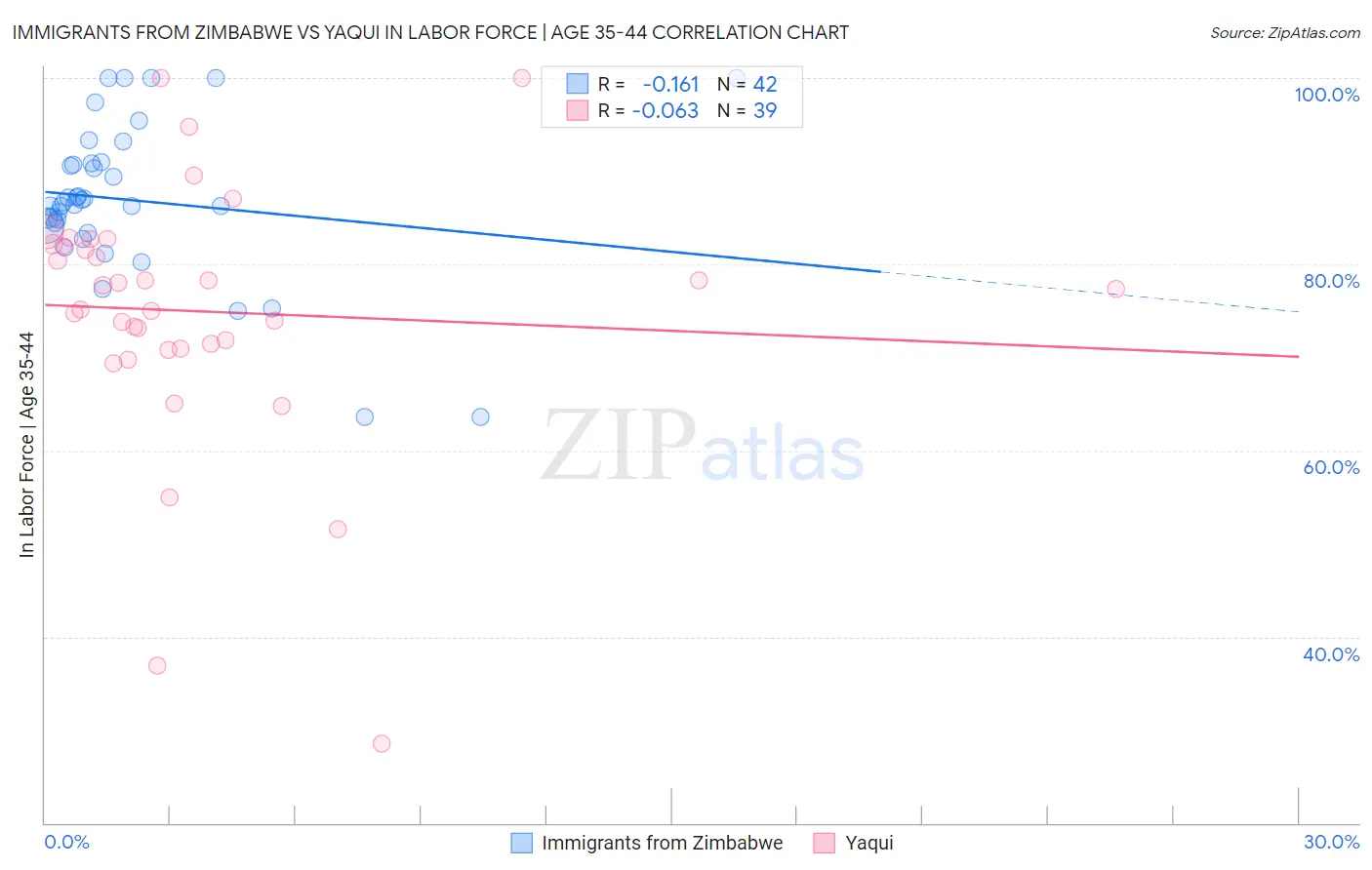 Immigrants from Zimbabwe vs Yaqui In Labor Force | Age 35-44