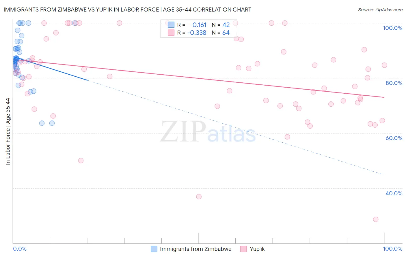 Immigrants from Zimbabwe vs Yup'ik In Labor Force | Age 35-44