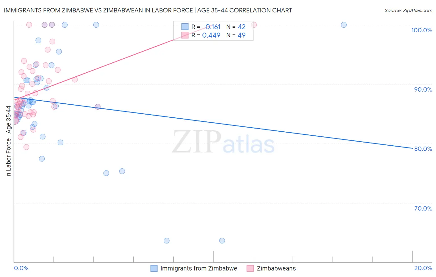 Immigrants from Zimbabwe vs Zimbabwean In Labor Force | Age 35-44