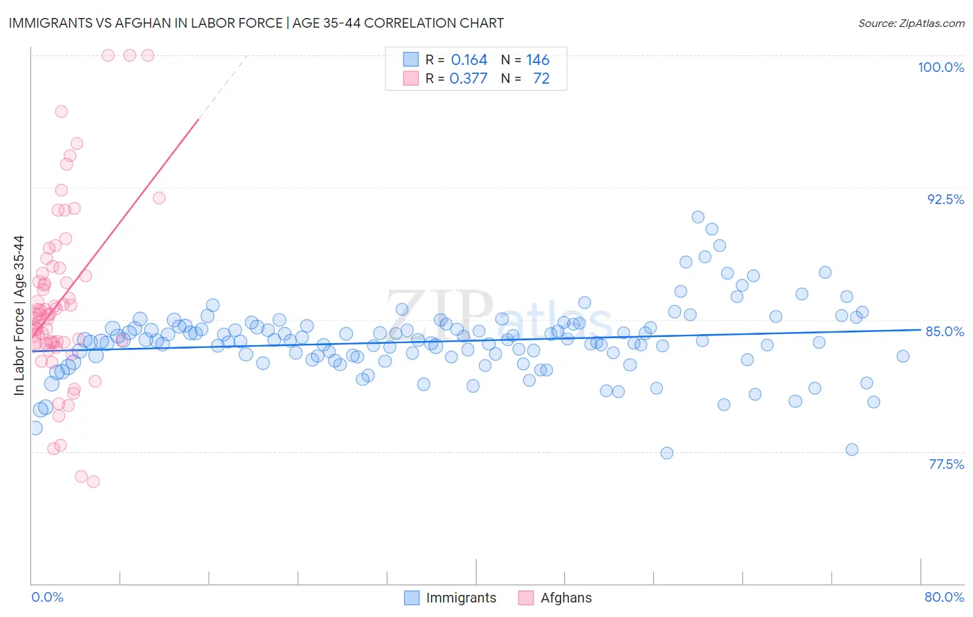 Immigrants vs Afghan In Labor Force | Age 35-44