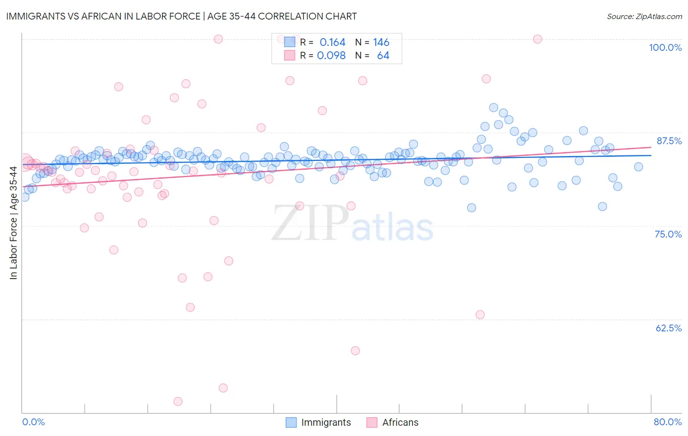 Immigrants vs African In Labor Force | Age 35-44