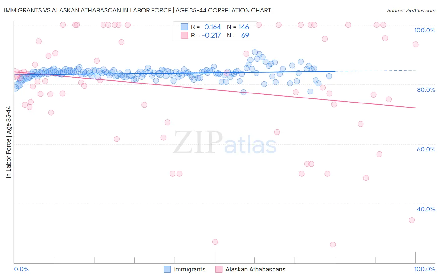Immigrants vs Alaskan Athabascan In Labor Force | Age 35-44