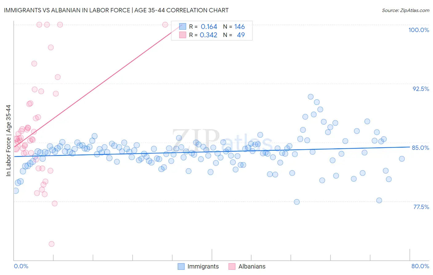 Immigrants vs Albanian In Labor Force | Age 35-44