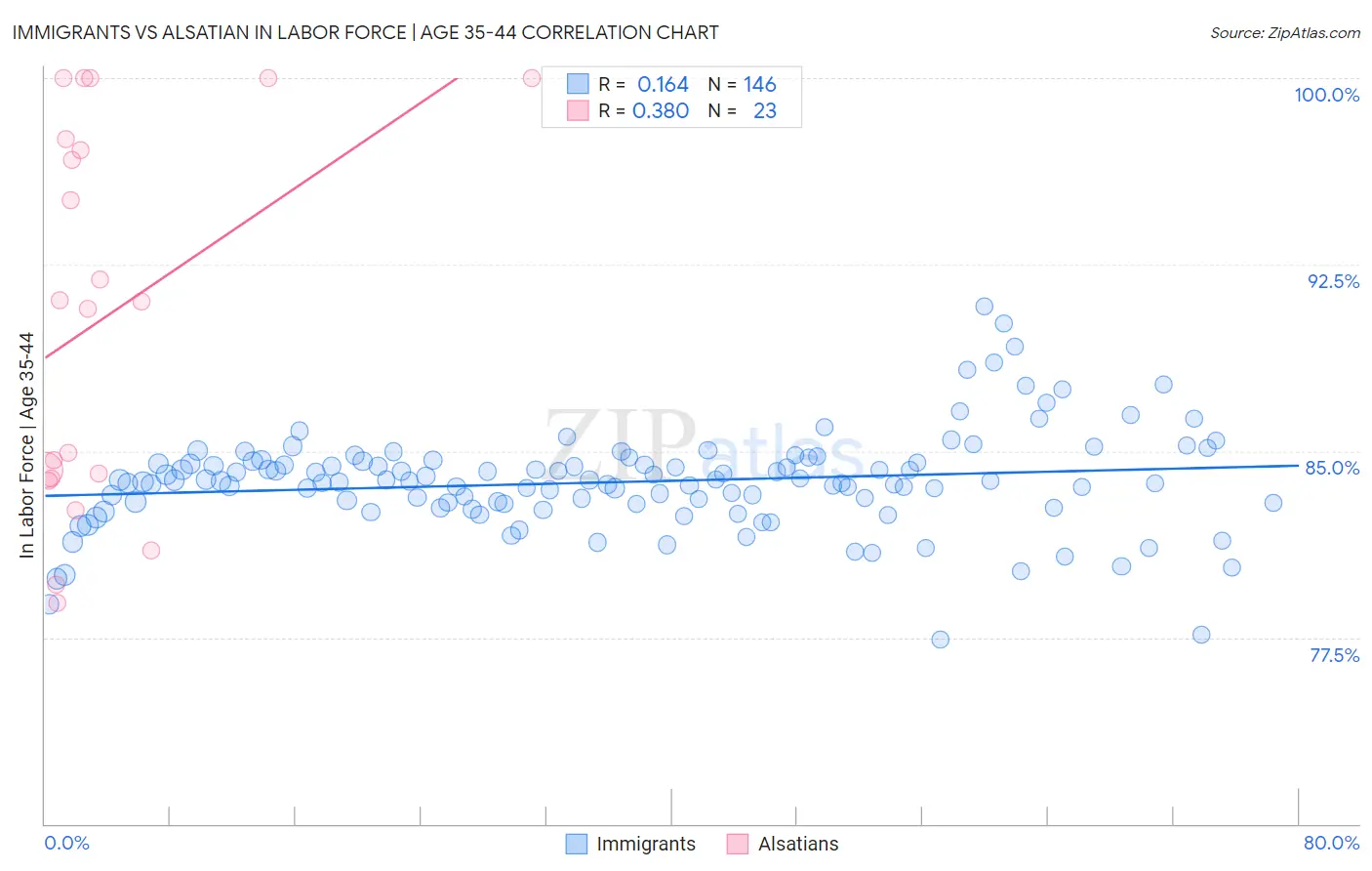 Immigrants vs Alsatian In Labor Force | Age 35-44