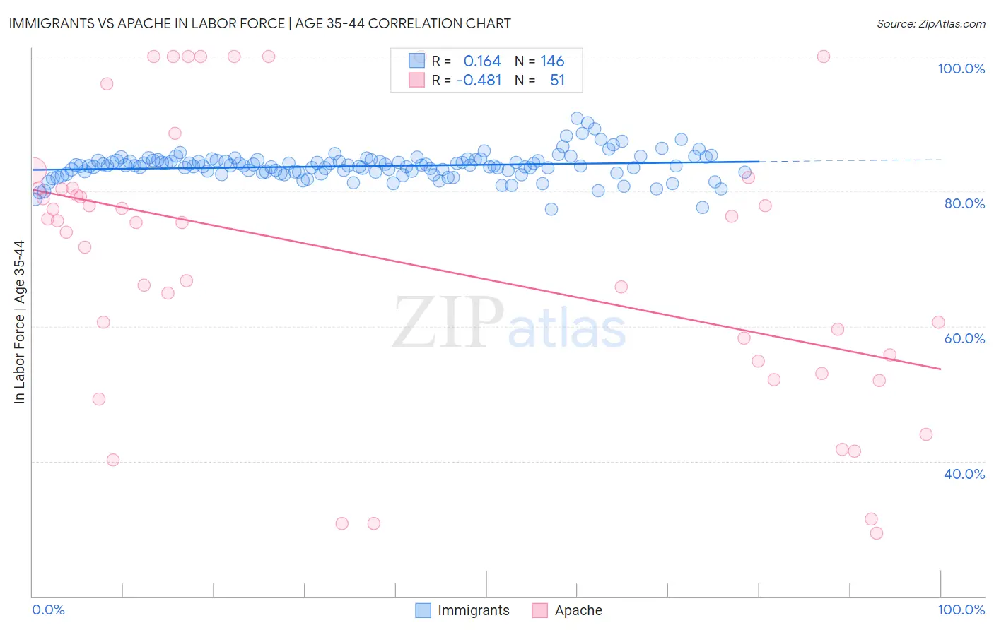 Immigrants vs Apache In Labor Force | Age 35-44