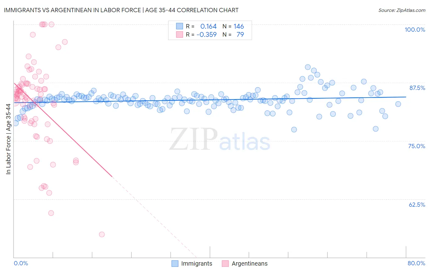 Immigrants vs Argentinean In Labor Force | Age 35-44