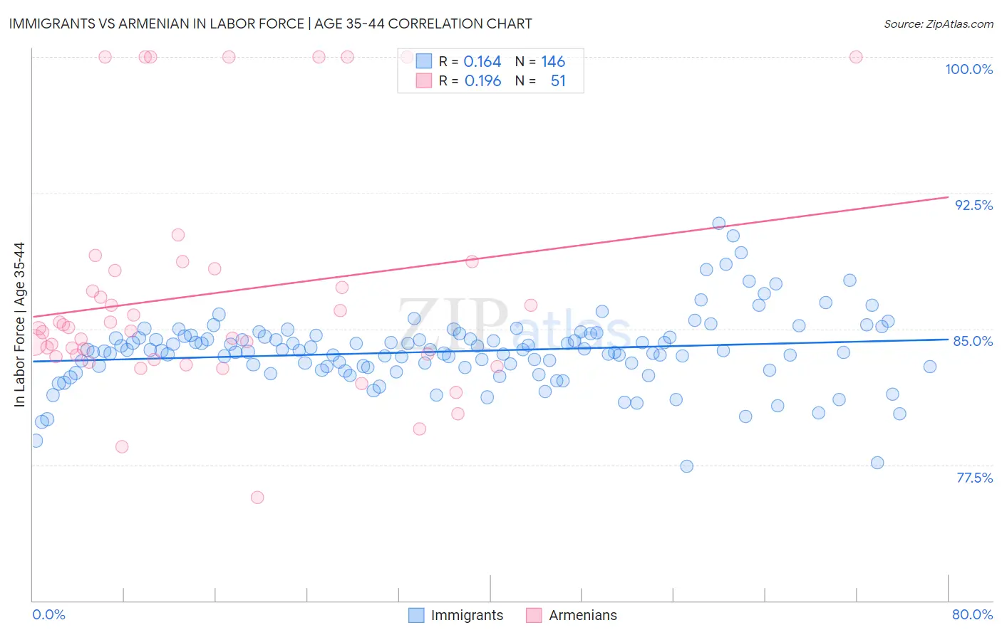 Immigrants vs Armenian In Labor Force | Age 35-44