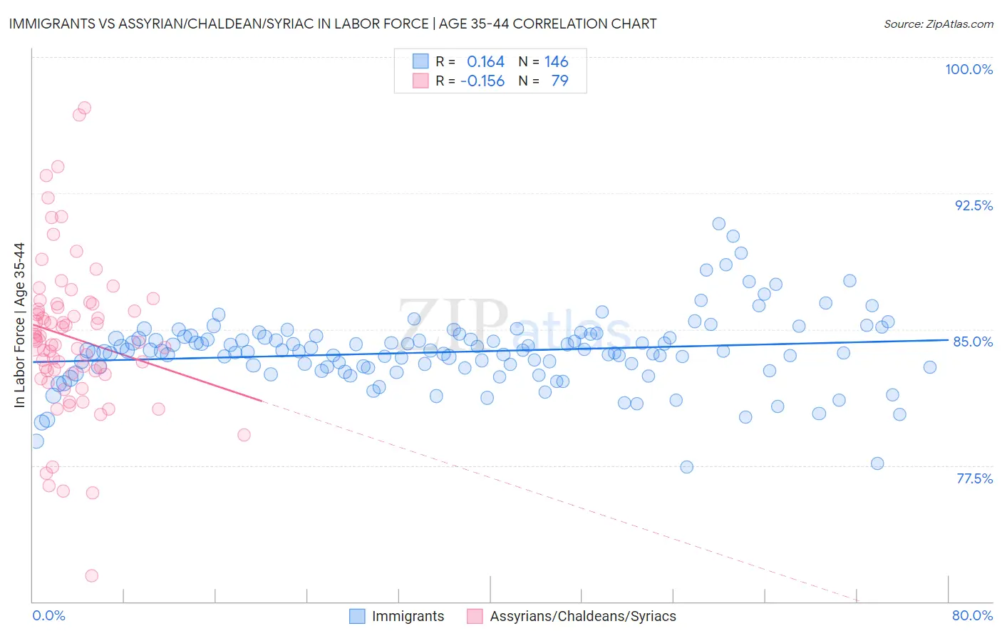 Immigrants vs Assyrian/Chaldean/Syriac In Labor Force | Age 35-44
