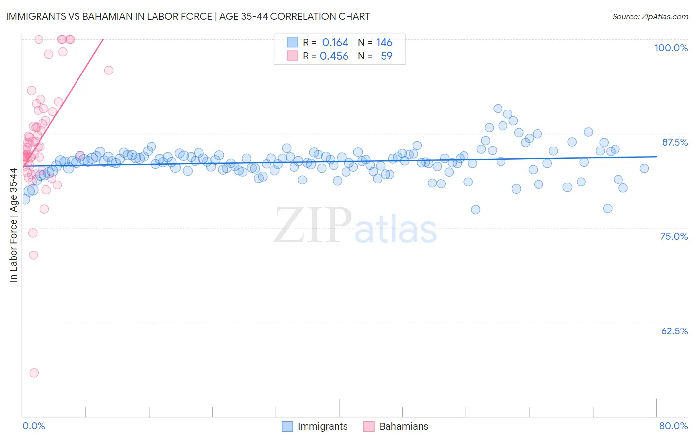 Immigrants vs Bahamian In Labor Force | Age 35-44