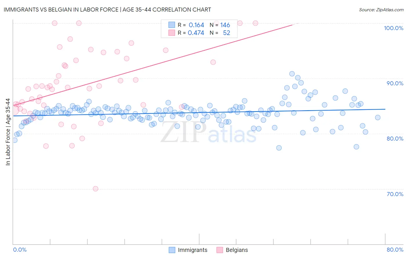 Immigrants vs Belgian In Labor Force | Age 35-44
