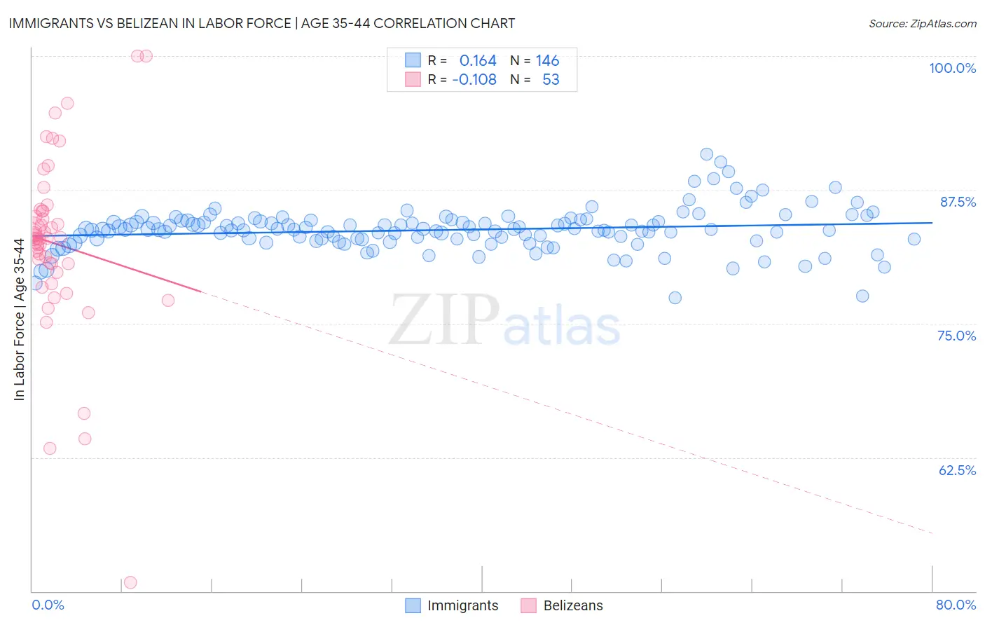 Immigrants vs Belizean In Labor Force | Age 35-44