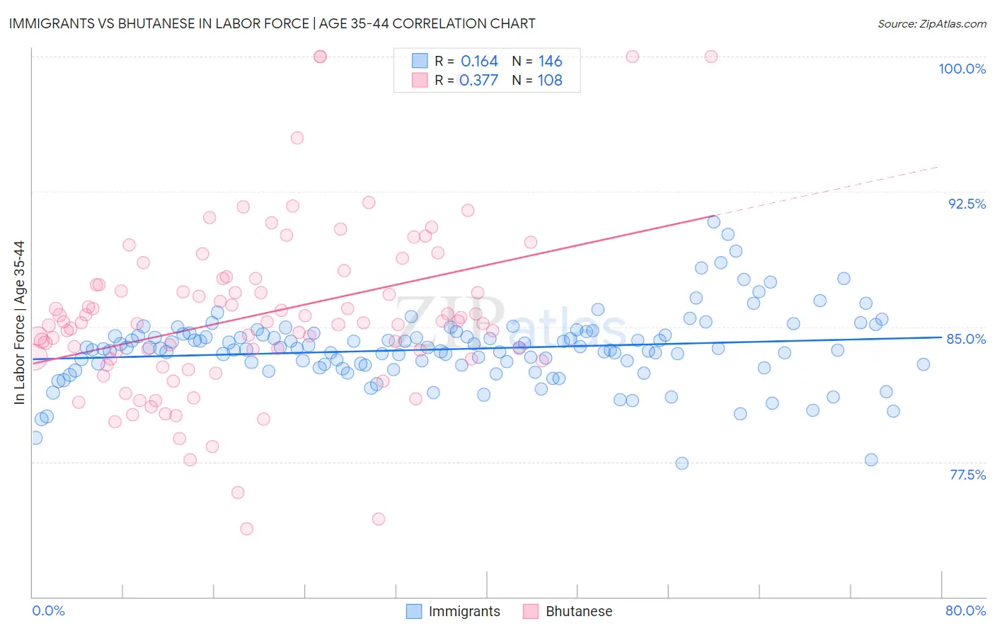 Immigrants vs Bhutanese In Labor Force | Age 35-44
