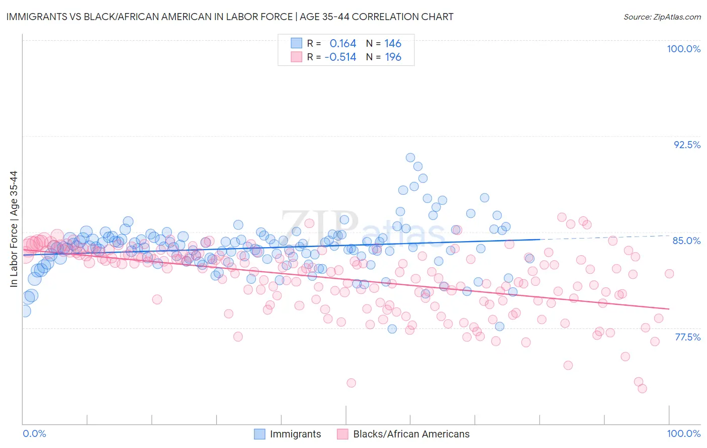 Immigrants vs Black/African American In Labor Force | Age 35-44