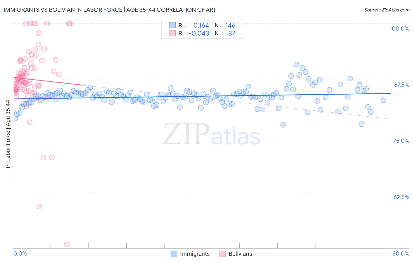 Immigrants vs Bolivian In Labor Force | Age 35-44