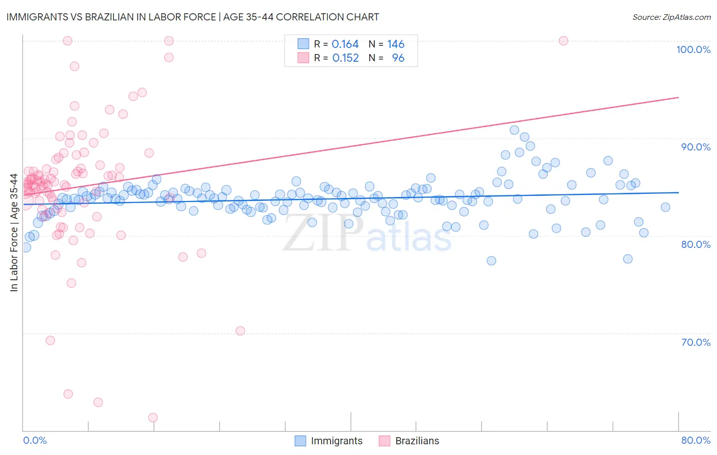 Immigrants vs Brazilian In Labor Force | Age 35-44