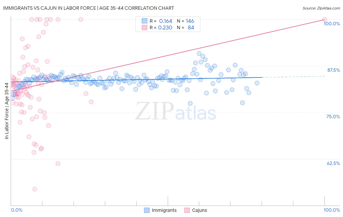 Immigrants vs Cajun In Labor Force | Age 35-44