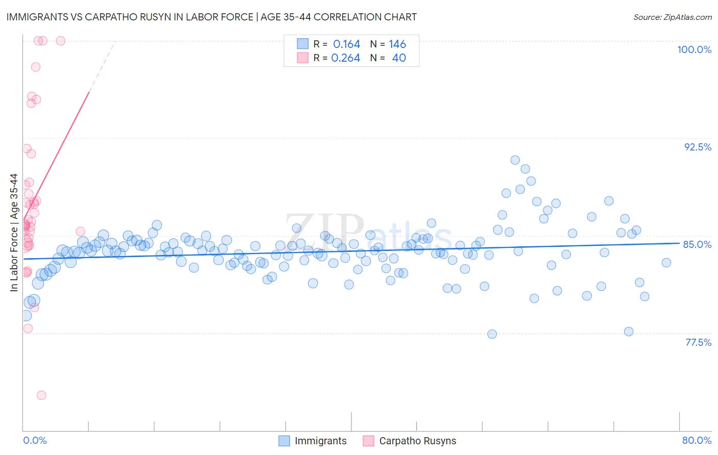 Immigrants vs Carpatho Rusyn In Labor Force | Age 35-44