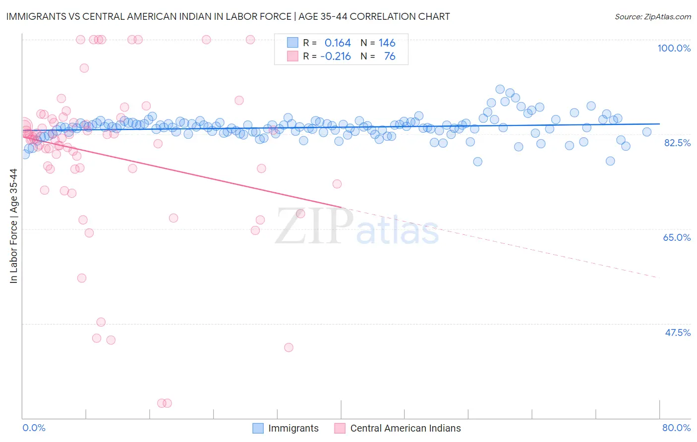 Immigrants vs Central American Indian In Labor Force | Age 35-44