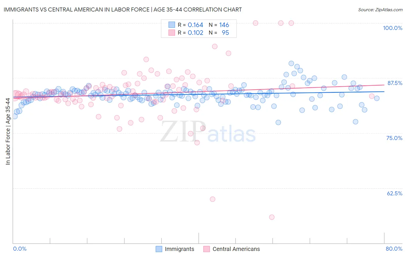 Immigrants vs Central American In Labor Force | Age 35-44