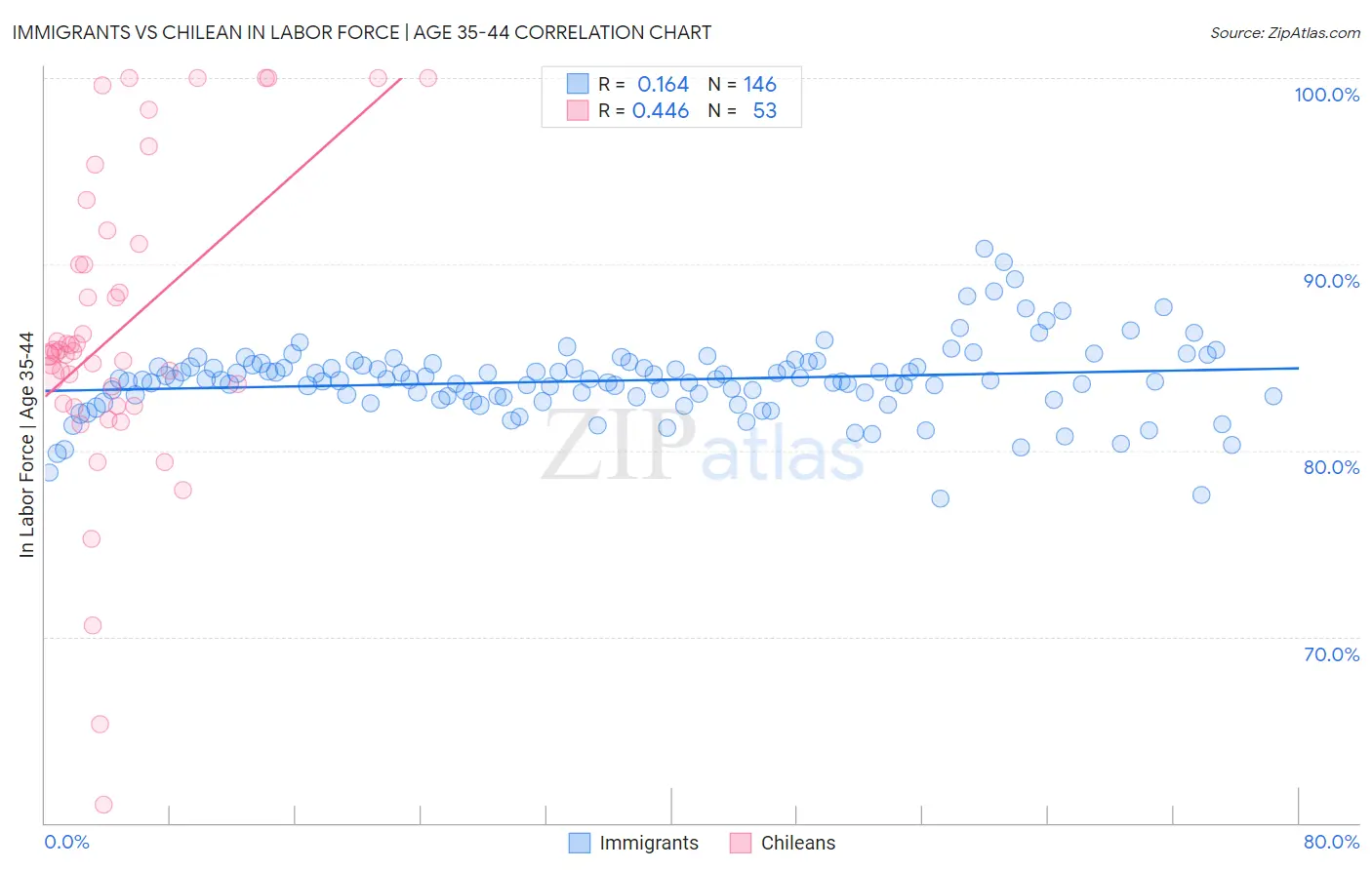 Immigrants vs Chilean In Labor Force | Age 35-44