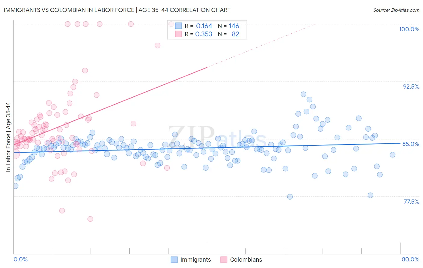 Immigrants vs Colombian In Labor Force | Age 35-44