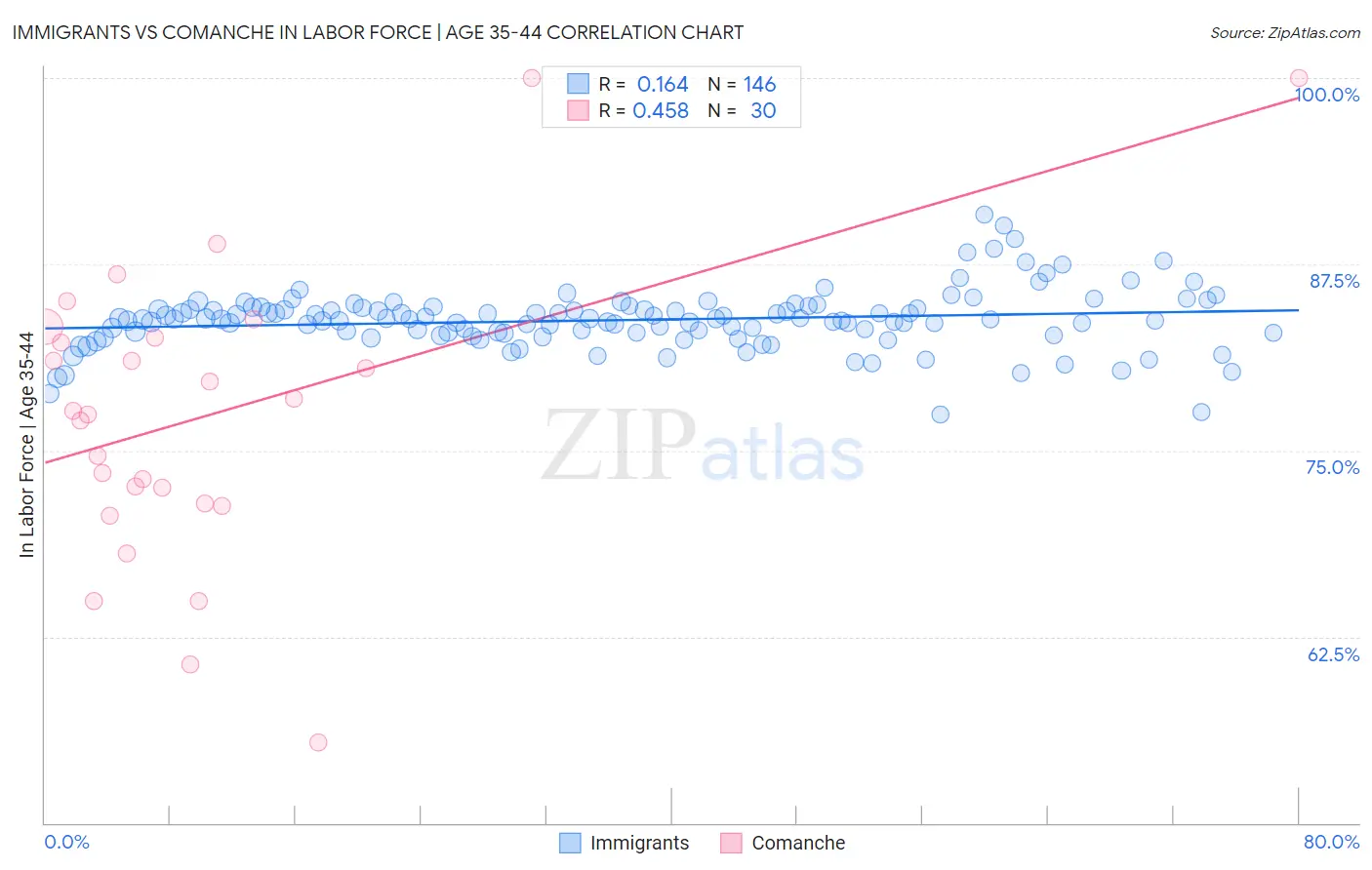 Immigrants vs Comanche In Labor Force | Age 35-44
