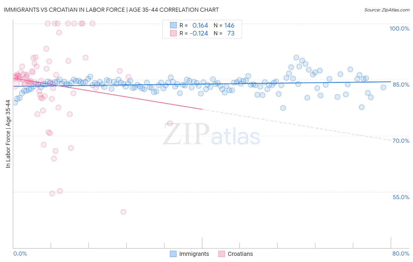 Immigrants vs Croatian In Labor Force | Age 35-44
