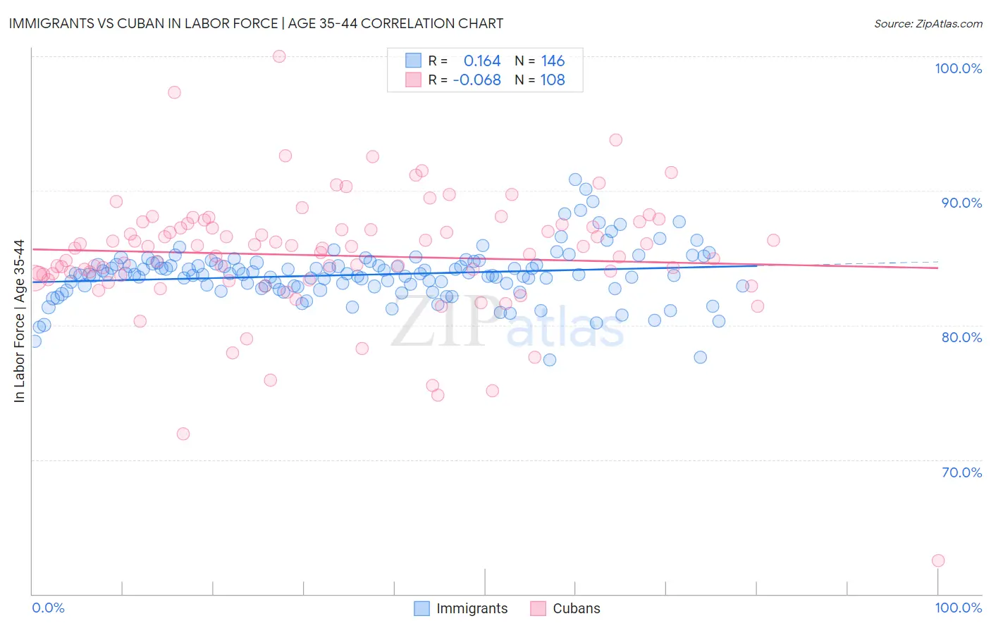 Immigrants vs Cuban In Labor Force | Age 35-44