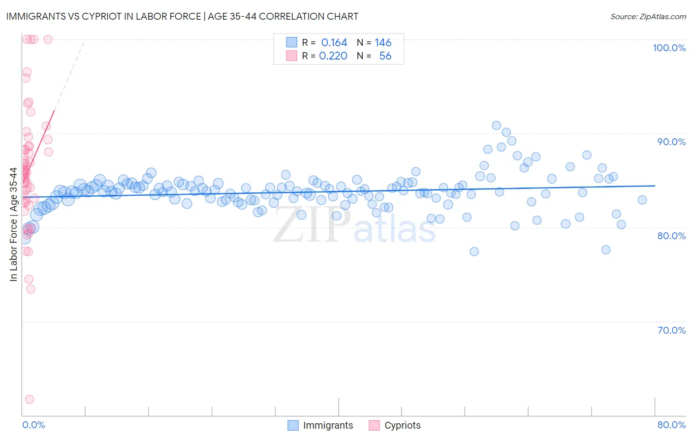 Immigrants vs Cypriot In Labor Force | Age 35-44
